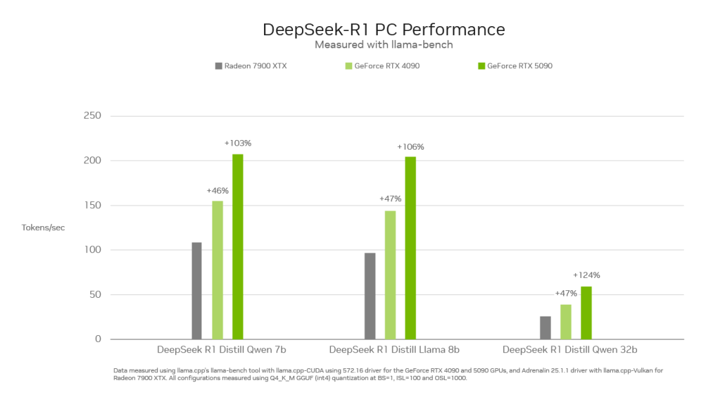 NVIDIA GeForce RTX 5090 dominira performansama inferencije na DeepSeek R1 AI modelima 1