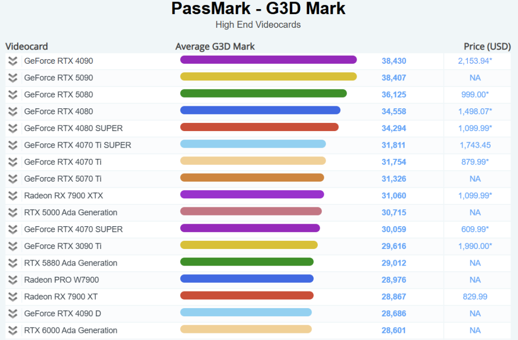 Nvidia GeForce RTX 4090 zauzima prvo mesto pobedivši RTX 5090 u PassMark testu 1
