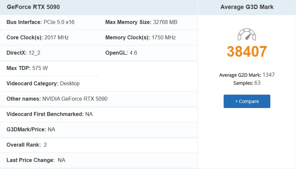 Nvidia GeForce RTX 4090 zauzima prvo mesto pobedivši RTX 5090 u PassMark testu 2