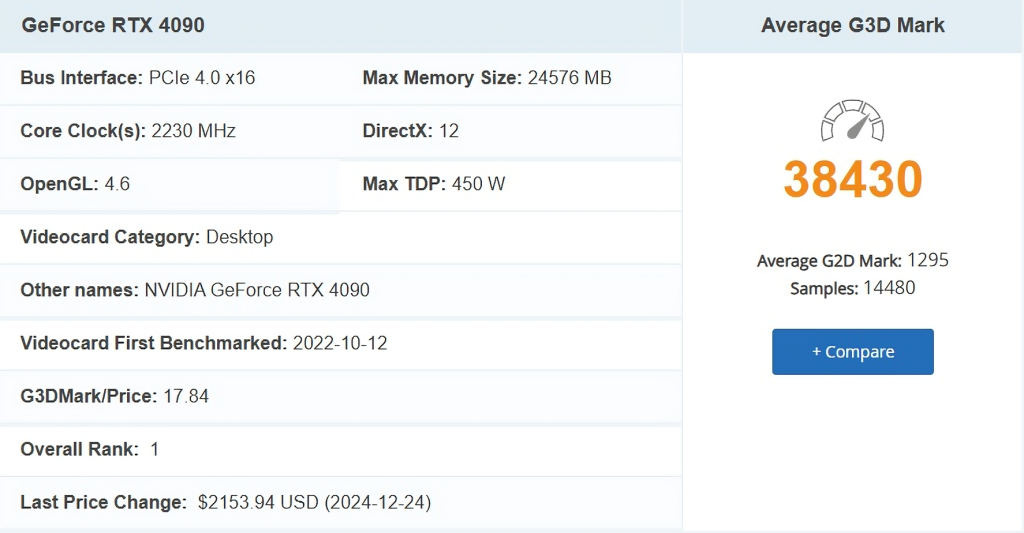Nvidia GeForce RTX 4090 zauzima prvo mesto pobedivši RTX 5090 u PassMark testu 3