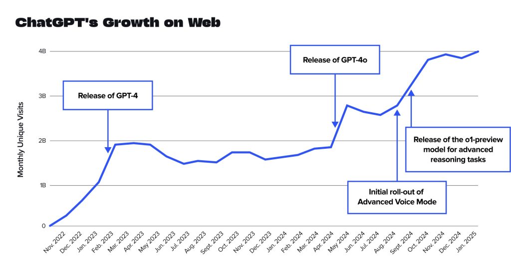 05-Top-Gen-AI-ChatGPTs-Growth-on-WEB