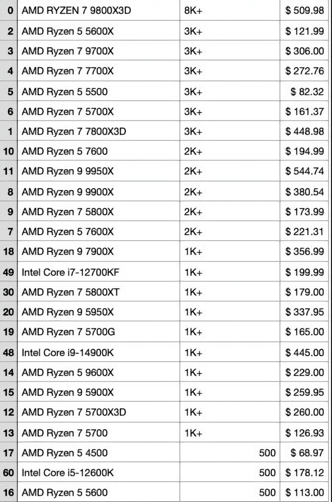 AMD potpuno nadmašuje Intel u prodaji CPU-a u februaru Ryzen 7 9800X3D i dalje na prvom mestu na Amazonu sa više od 8000 prodatih jedinica 1