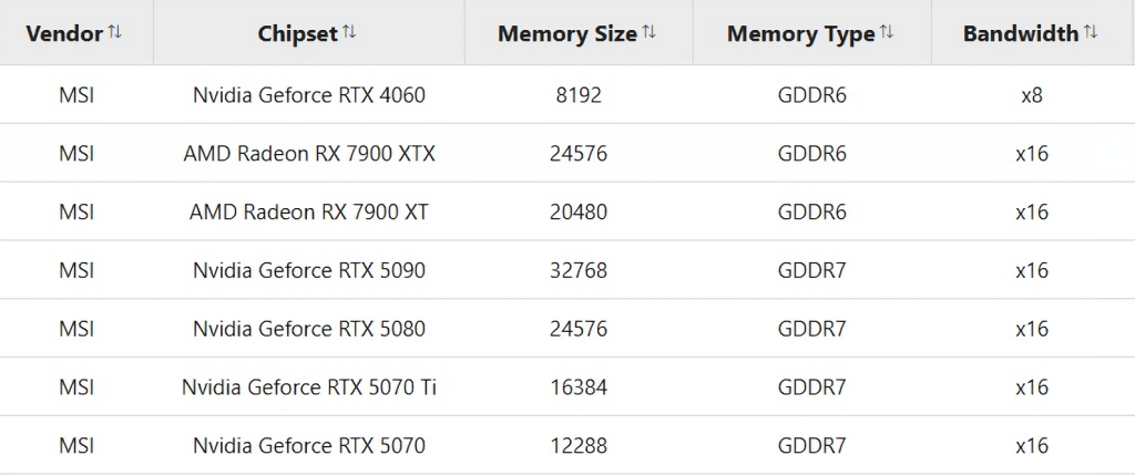 MSI navodno priprema RTX 5080 sa kapacitetom od 24 GB VRAM-a 1