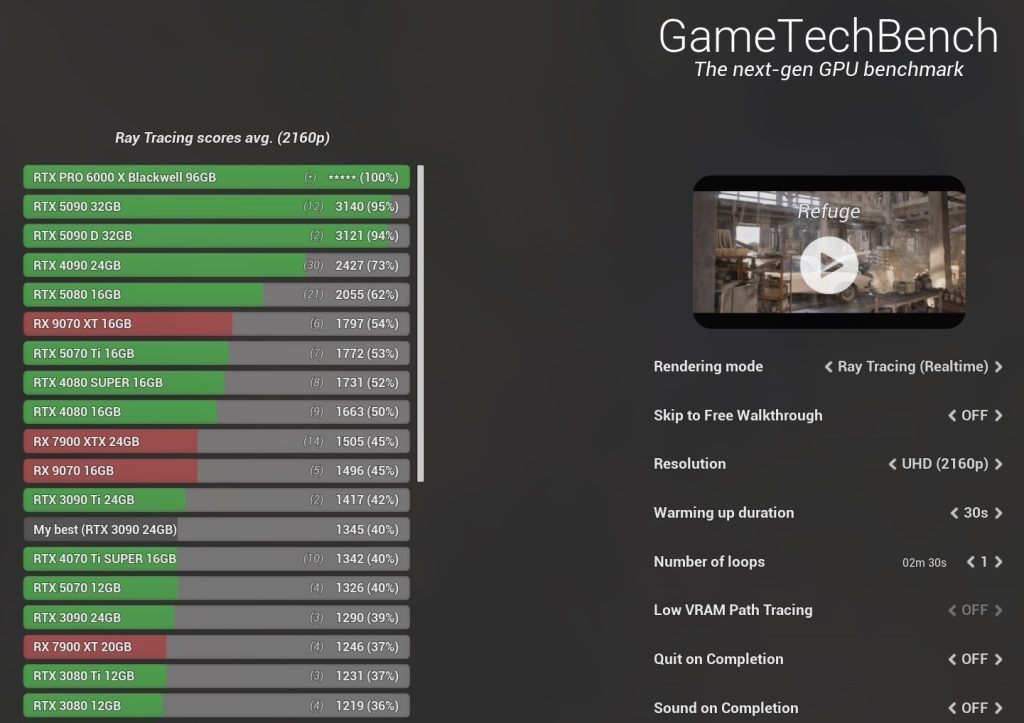 NVIDIA RTX PRO 6000 “Blackwell” 96 GB GPU je do 5% brži od RTX 5090 sa 32 GB u Path Tracing benchmarku 1