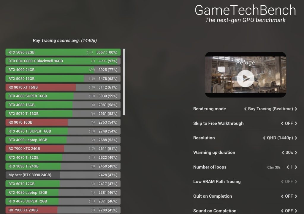 NVIDIA RTX PRO 6000 “Blackwell” 96 GB GPU je do 5% brži od RTX 5090 sa 32 GB u Path Tracing benchmarku 2