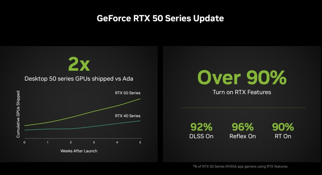NVIDIA tvrdi da je u prvih pet nedelja isporučila dvostruko više RTX 50 kartica nego RTX 40 serije 1
