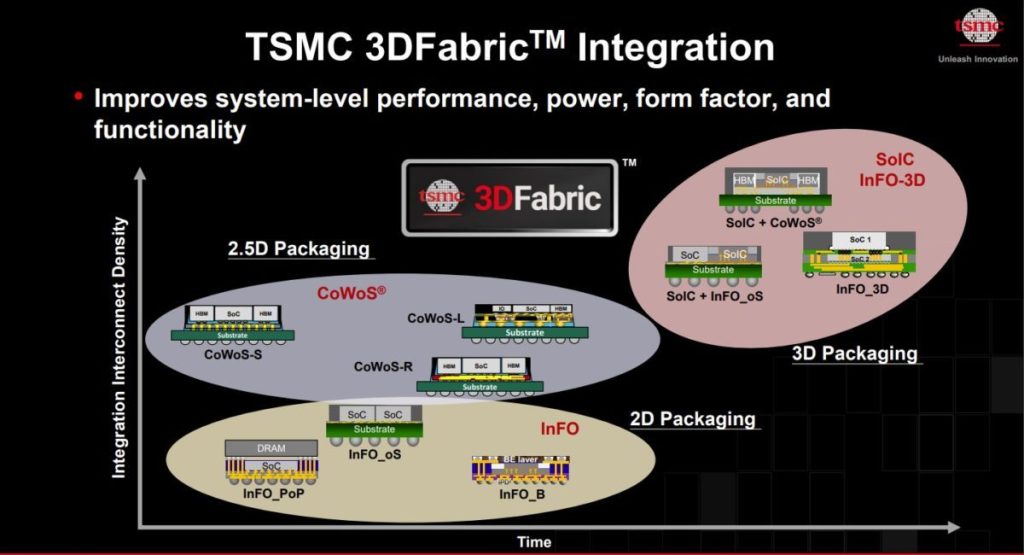 TSMC planira povećanje proizvodnje SoIC pakovanja do kraja 2025 NVIDIA-in Rubin i Apple-ov M5 SoC očekuju se sa ovim standardom 1