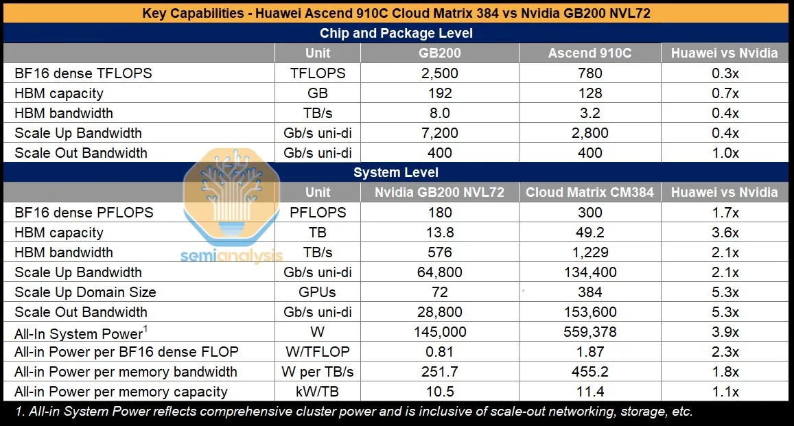 Huawei AI klasteri CloudMatrix