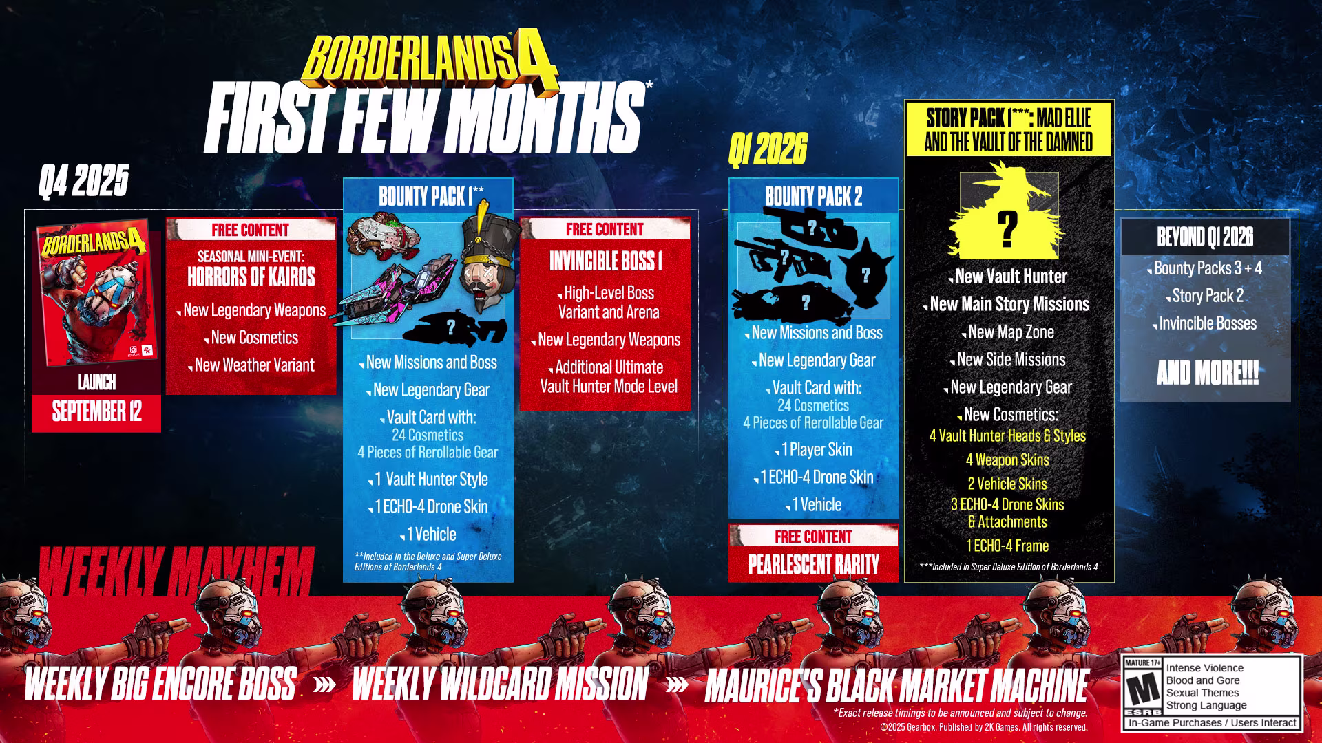 Borderlands 4 plan razvoja