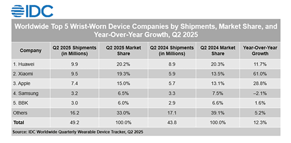 Huawei globalno tržište
