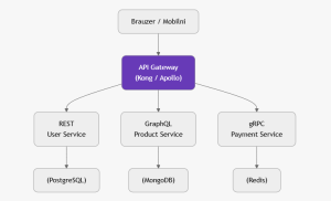 API Gateway + Mikroservisi