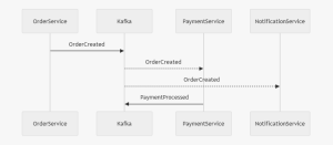 Asinhrona komunikacija