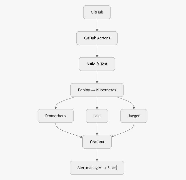 Kompletan CI/CD + Observability