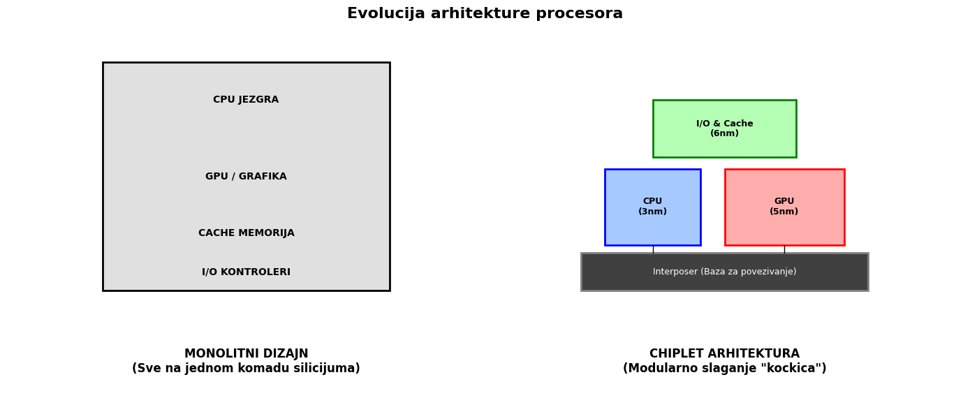 chiplet vs monolithic procesor arhitektura