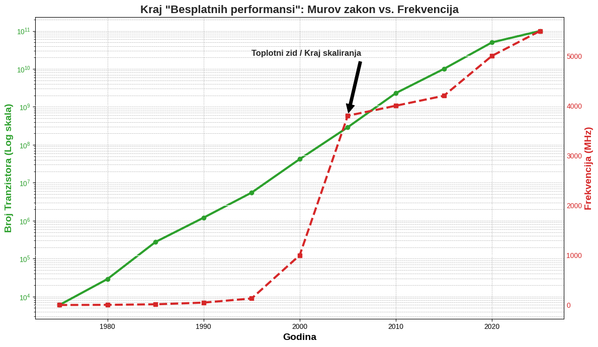 murov zakon grafikon frekvencija