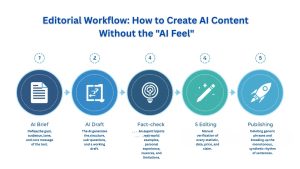 Editorial Workflow