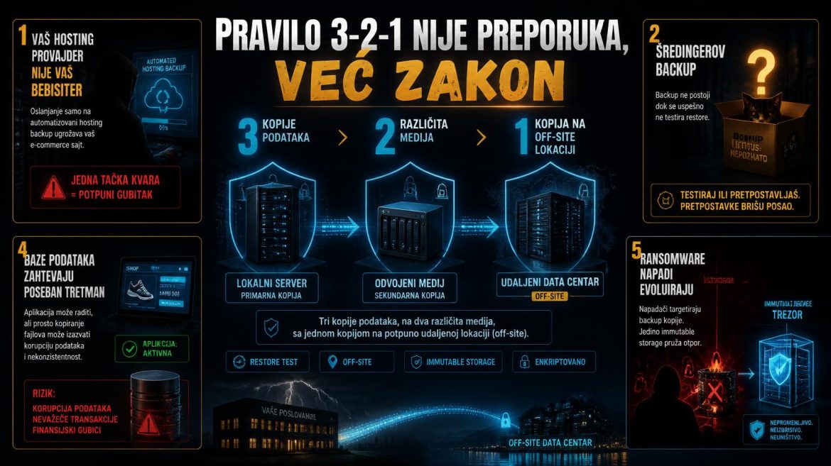 backup strategija